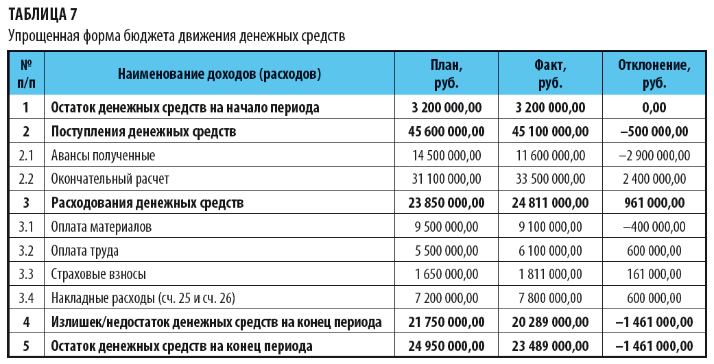 Денежные расходы включают. Бюджет движения денежных средств и бюджет доходов и расходов. Расходы бюджета это денежные средства. План бюджетирования. Финансовый бюджет предприятия.