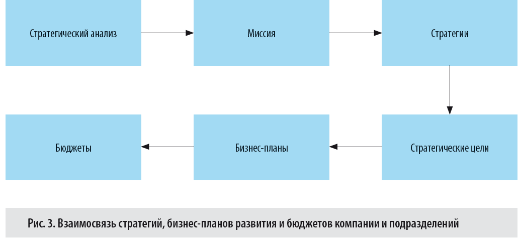 Бизнес план предприятия и стратегический план