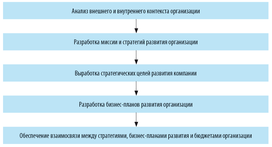 Бизнес план по стратегии развития