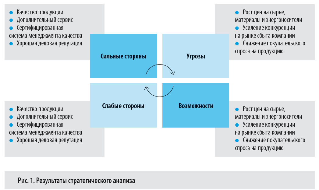 Контрольная работа по теме Формирование стратегии развития предприятия