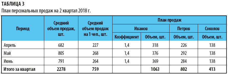 Таблица продаж. План личных продаж. Планирование продаж таблица. План персональных продаж таблица. План по продажам выручка