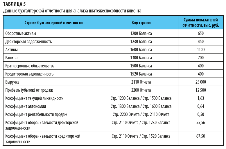 1500 Бух баланс. 1500 Строка баланса. Стр 1500 баланса. 1200 Строка баланса. 1520 баланс расшифровка