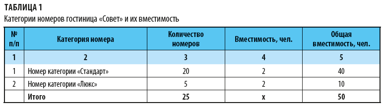 Контрольная работа по теме Эксплуатационная программа гостиницы