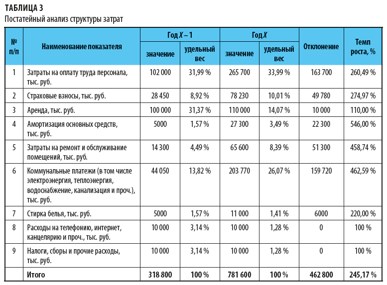 Расчет доходов ооо. Затраты производства. Статьи расходов магазина. Таблица затрат предприятия. Статьи расходов в зарплате.