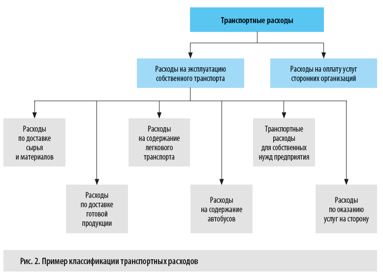 Контрольная работа по теме Классификация транспорта