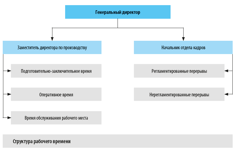 Контрольная работа по теме Нормирование труда