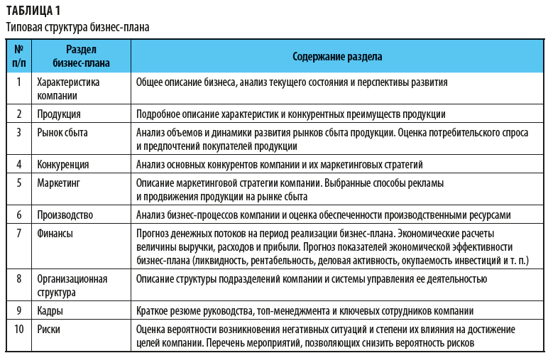 Проблемы при разработке бизнес плана