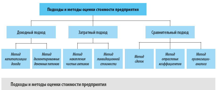 Подходы и методы оценки стоимости предприятия