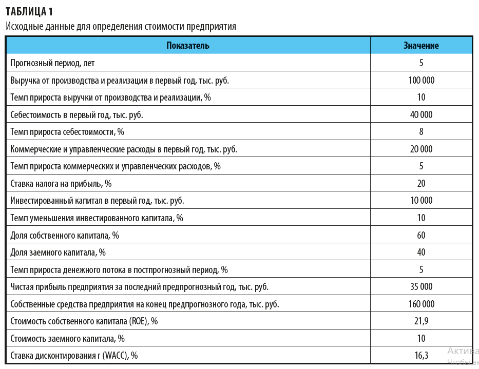 Данные для определения стоимости предприятия