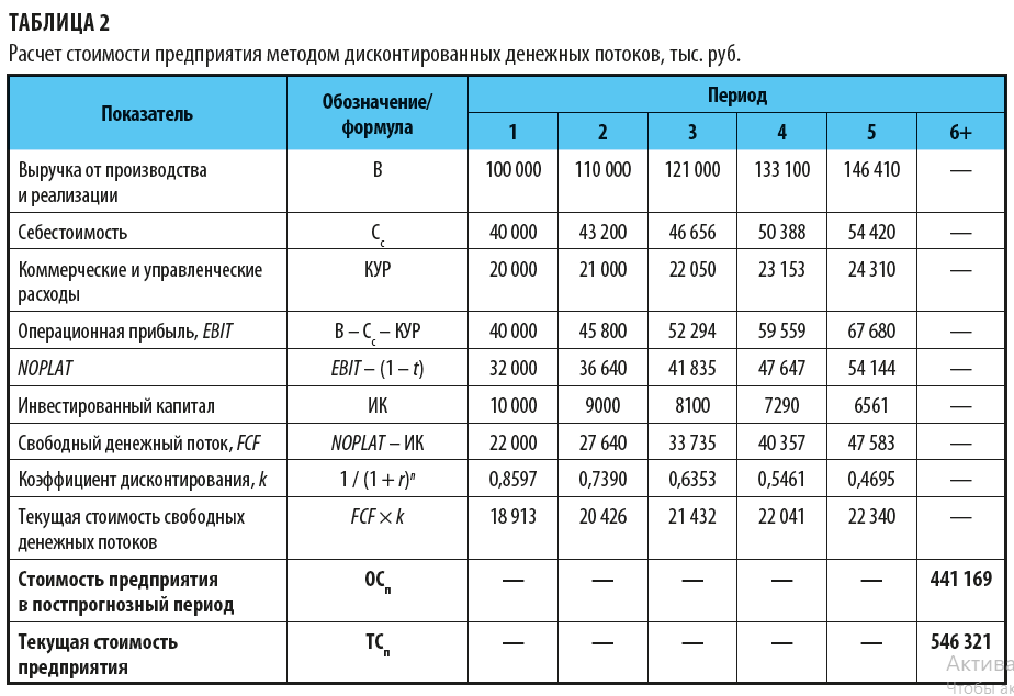 Расчет стоимости предприятия методом дисконтированных денежных потоков