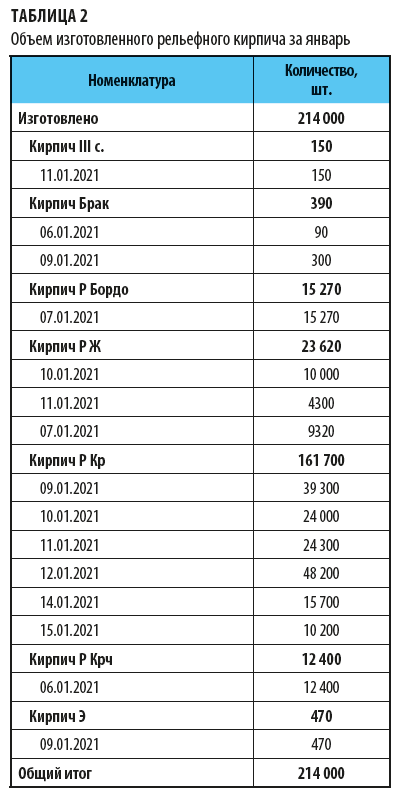 Объем изготовленного рельефного кирпича за январь