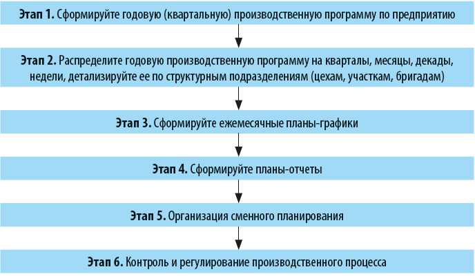 Алгоритм производственного планирования