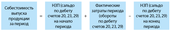 Формула расчета стоимости готовой продукции, выпущенной за отчетный месяц