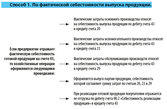 Учет продукции по фактической себестоимости выпуска