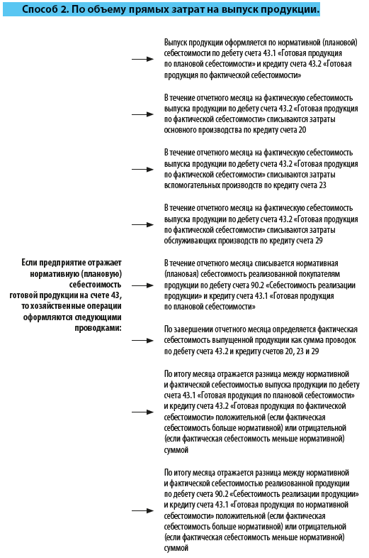 Учет готовой продукции по объему прямых затрат на выпуск продукции
