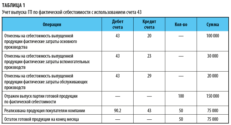 Учет выпуска ГП по фактической себестоимости с использованием счета 43