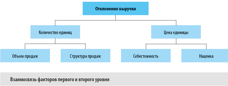 Взаимосвязь факторов 