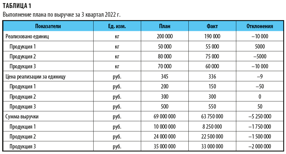 Выполнение плана по выручке за квартал 