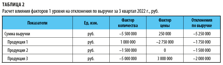 Расчет влияния факторов 1 уровня на отклонения по выручке за квартал