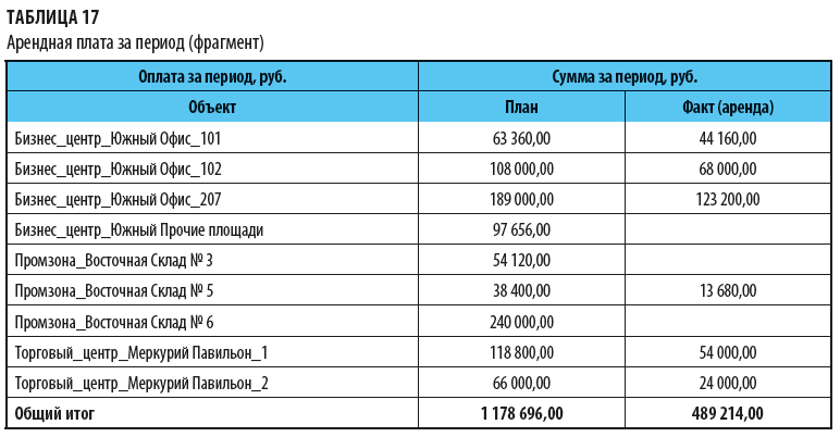 Арендная плата за период