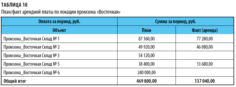 План/факт арендной платы