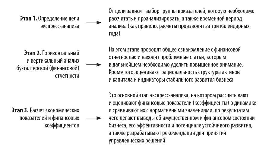 В каком порядке проводят экспресс-анализ?