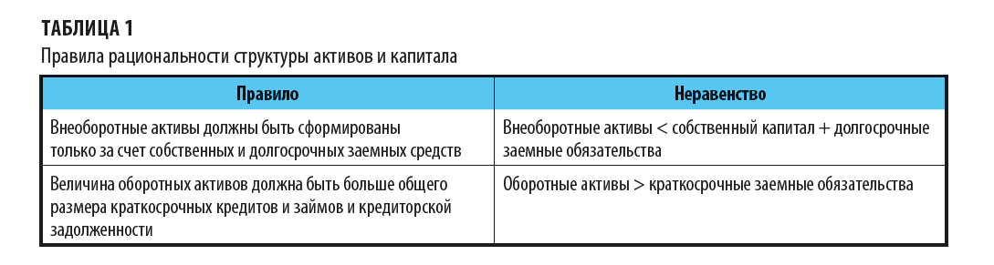 Каковы правила рациональности структуры капитала?