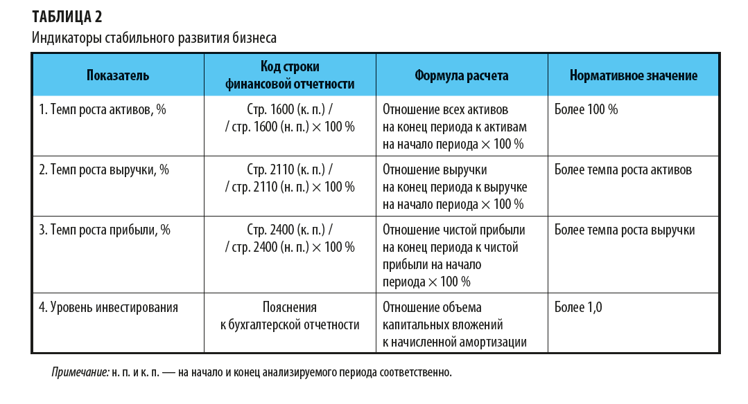 Какие есть индикаторы стабильного развития?