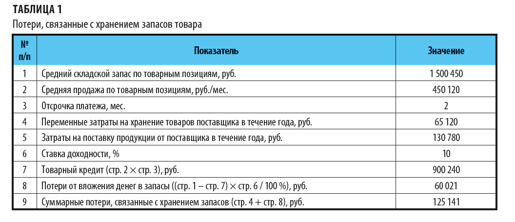 Как рассчитать потери от хранения запасов?