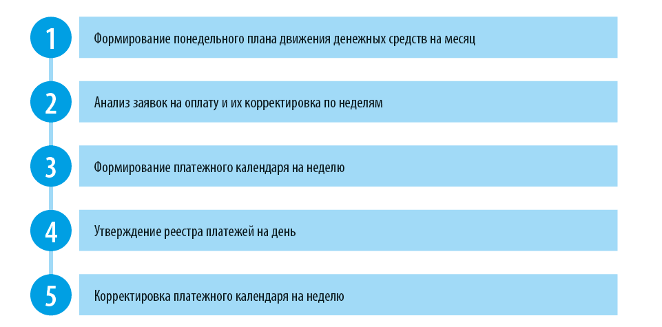 Каков алгоритм планирования платежей при денежном дефиците?