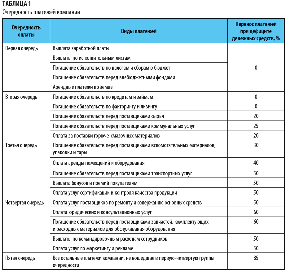 Какой может быть очередность платежей?