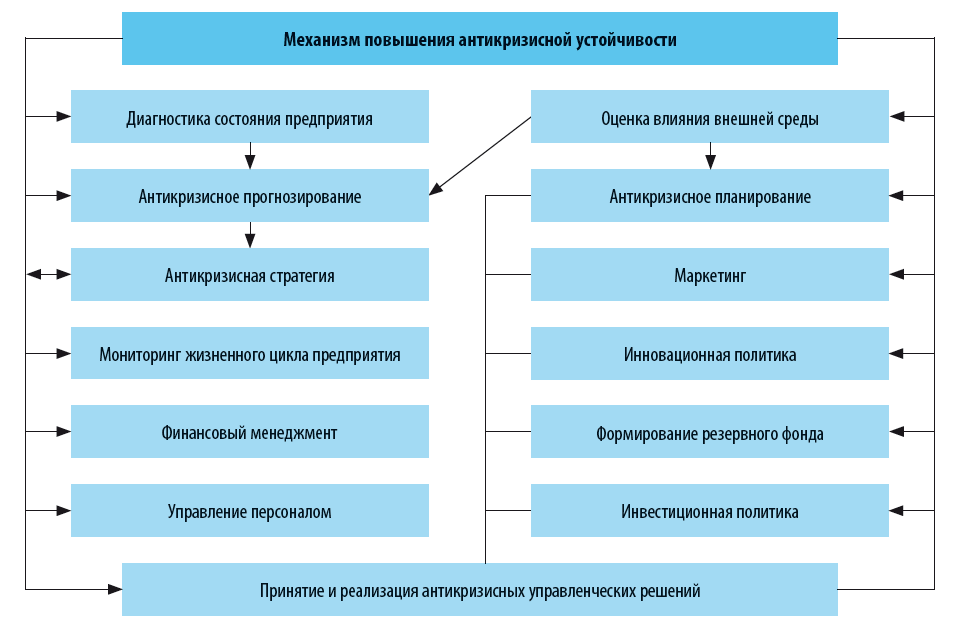 Управления финансовой устойчивостью предприятия. Механизмы повышения антикризисной устойчивости. Подходы к антикризисному управлению. Инструменты антикризисного управления предприятием. Методы антикризисного управления предприятием.