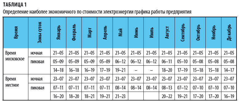 Контрольная работа по теме Расчет стоимости электроэнергии