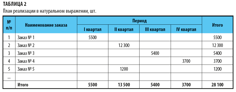 Контрольная работа по теме Планирование объема производства продукции и ее продаж