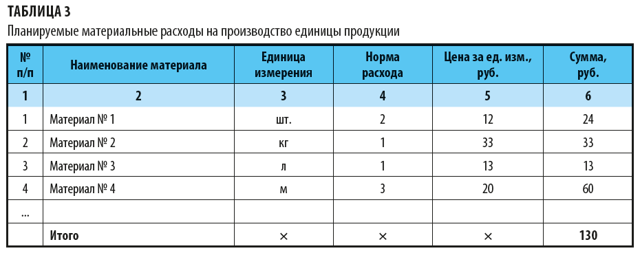 Контрольная работа: Расчет плановой цеховой себестоимости производственной программы 3