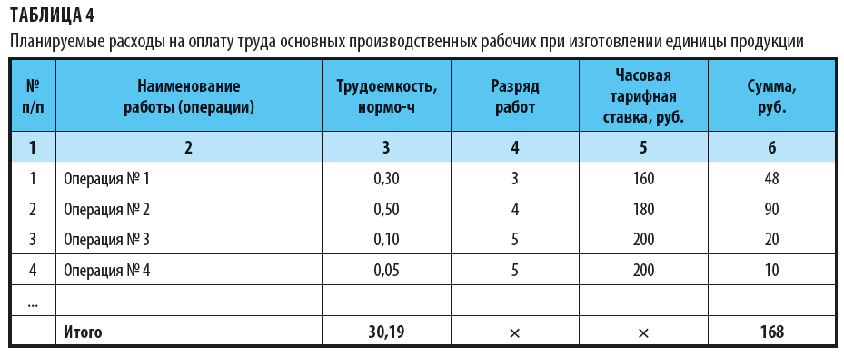 Контрольная работа по теме Плановая цеховая себестоимость производственной программы