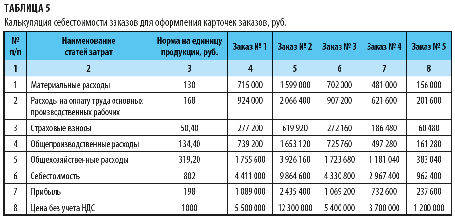 Контрольная работа по теме Плановая цеховая себестоимость производственной программы