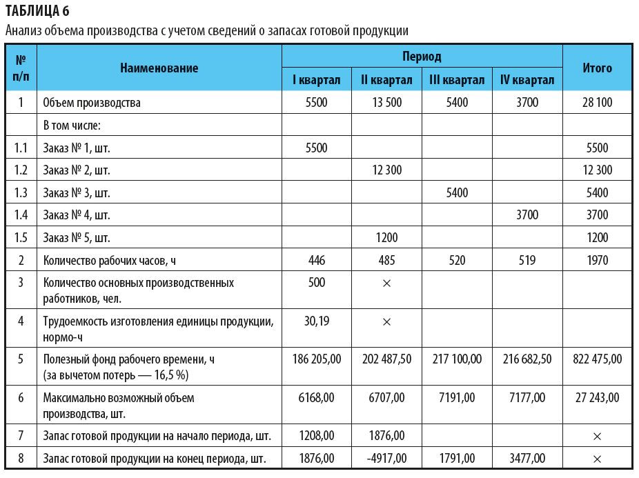 План по производству продукции предприятия. Производственная программа предприятия пример таблица. Таблица производственная программа цеха. Как рассчитать производственную программу предприятия.