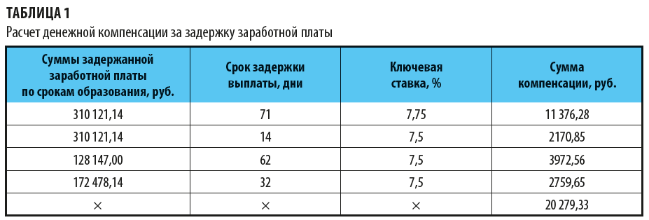 Калькулятор расчета компенсации заработной платы