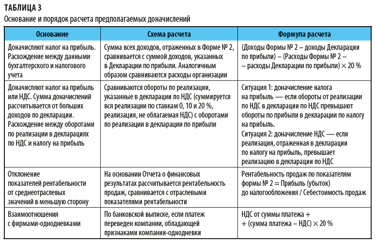 Контрольная работа по теме Налоговые проверки