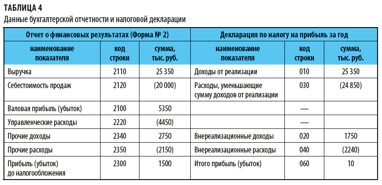 Расхождений между данными бухгалтерского. Показатели по отчету о финансовых результатах. Таблица по налогу на прибыль по строкам. Отчет по налогам. Отчет о финансовых результатах выручка.