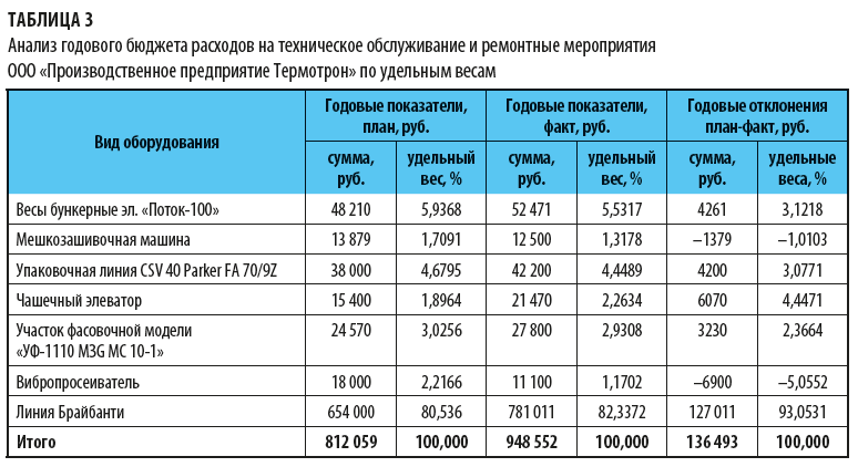 Анализ годового бюджета расходов на ТО и ремонт