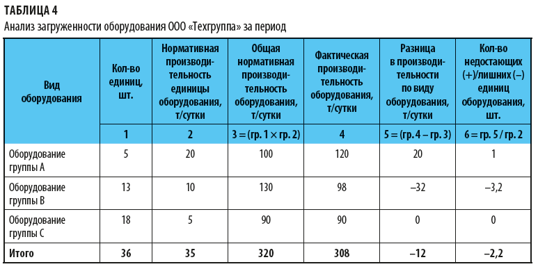 Анализ загруженности оборудования за период