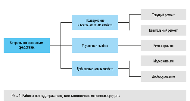 Работы по поддержанию, восстановлению основных средств