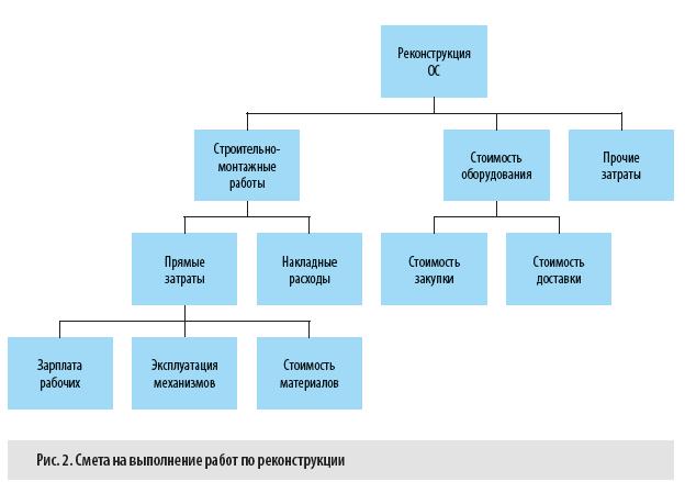 Смета на выполнение работ по реконструкции