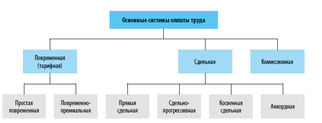 Организация оплаты труда и выплаты социального характера