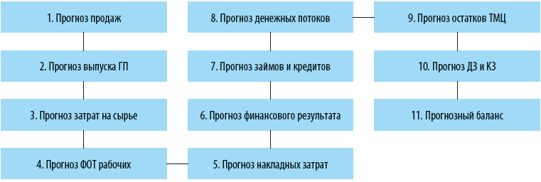 Этапы построения финансовой модели