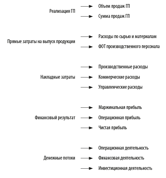 Разделы финансовой модели