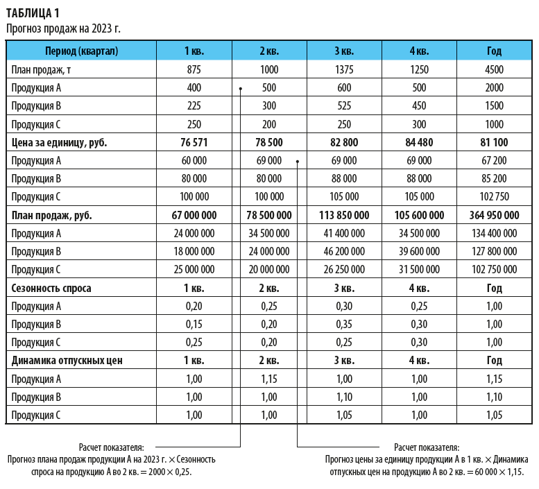 Прогноз продаж на год