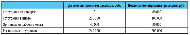 Сокращение расходов на зарплату